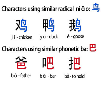 Radical Phonetical System